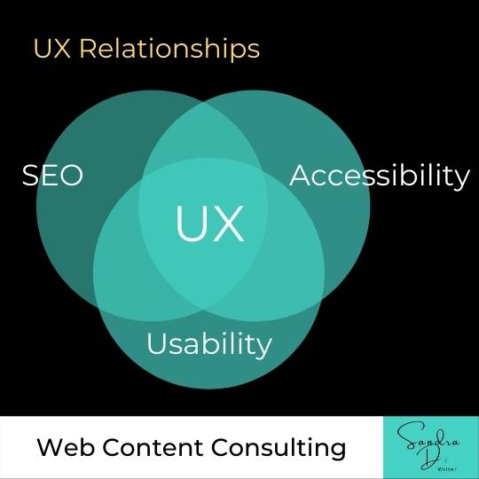 a venn diagram displaying the relationship of user experience with SEO and Accessiblity
